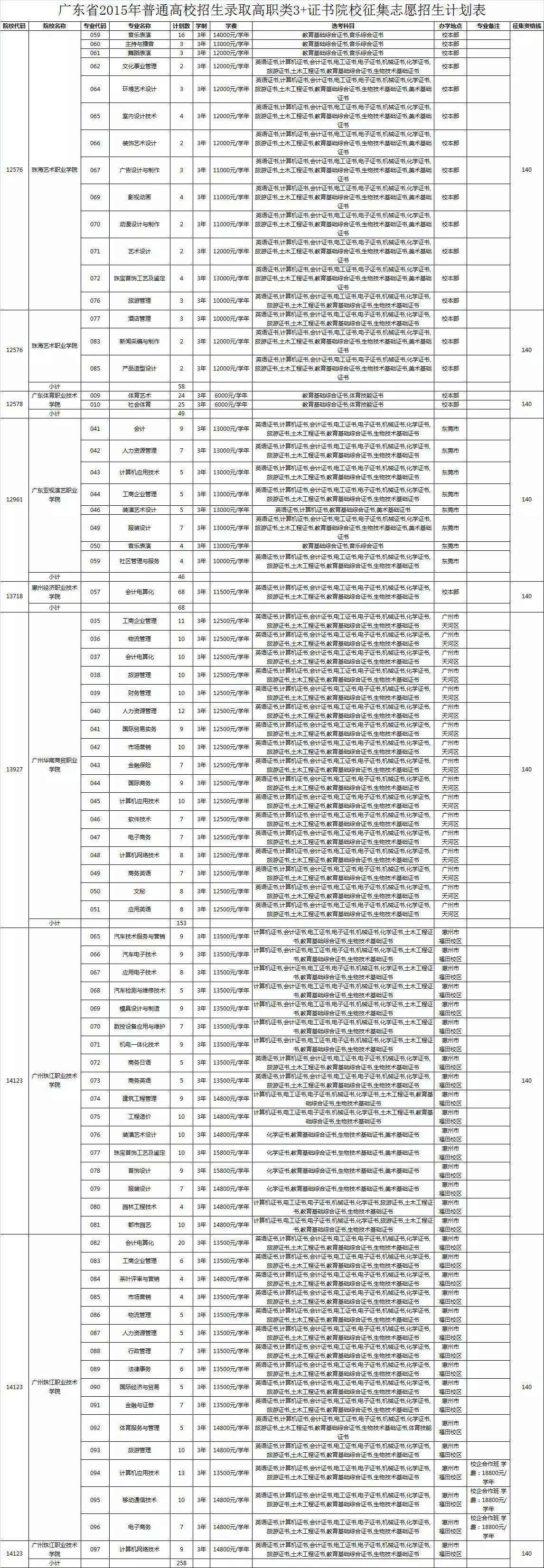 广东2015年下载伟德app伟德BETVlCTOR1946 app3+证书第二次补录最低分140 院校名单公布