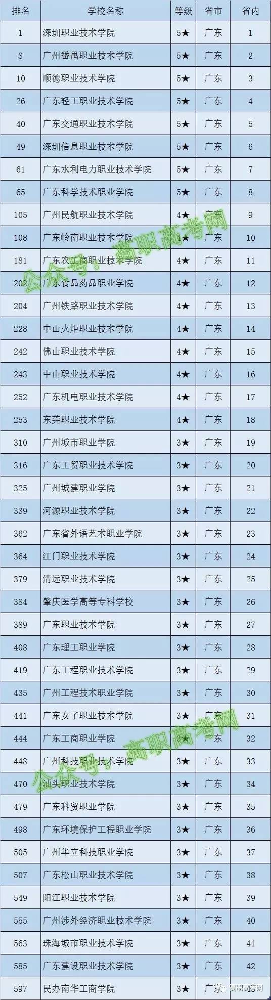 2017广东高职院校排名,那些学校好
