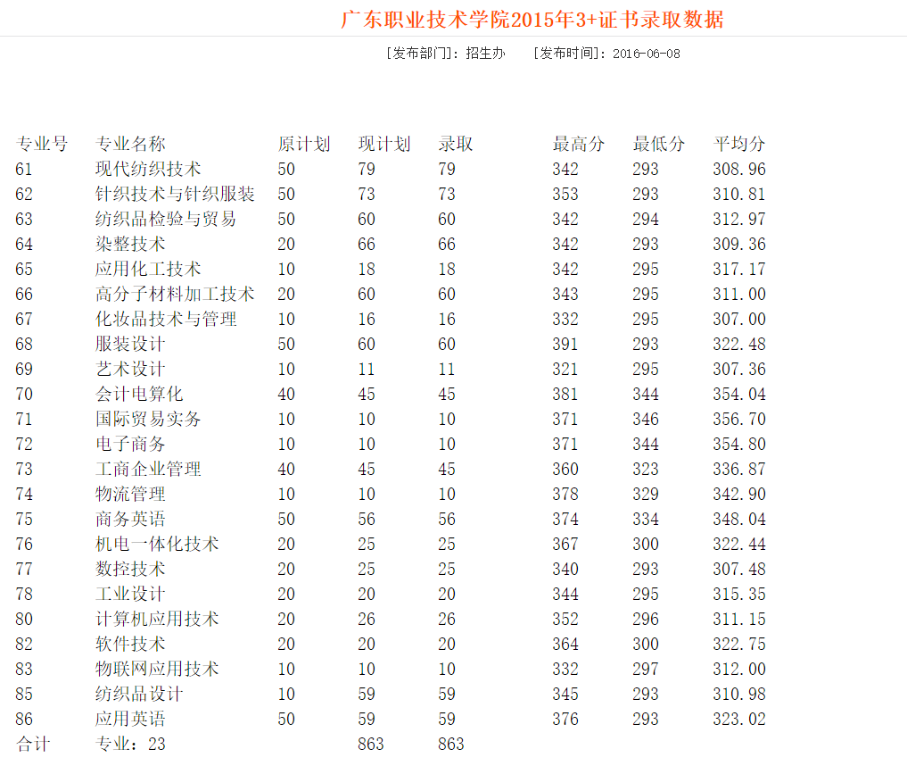 高职高考(3+证书)报考学校：广东职业技术学院(往年招生情况)