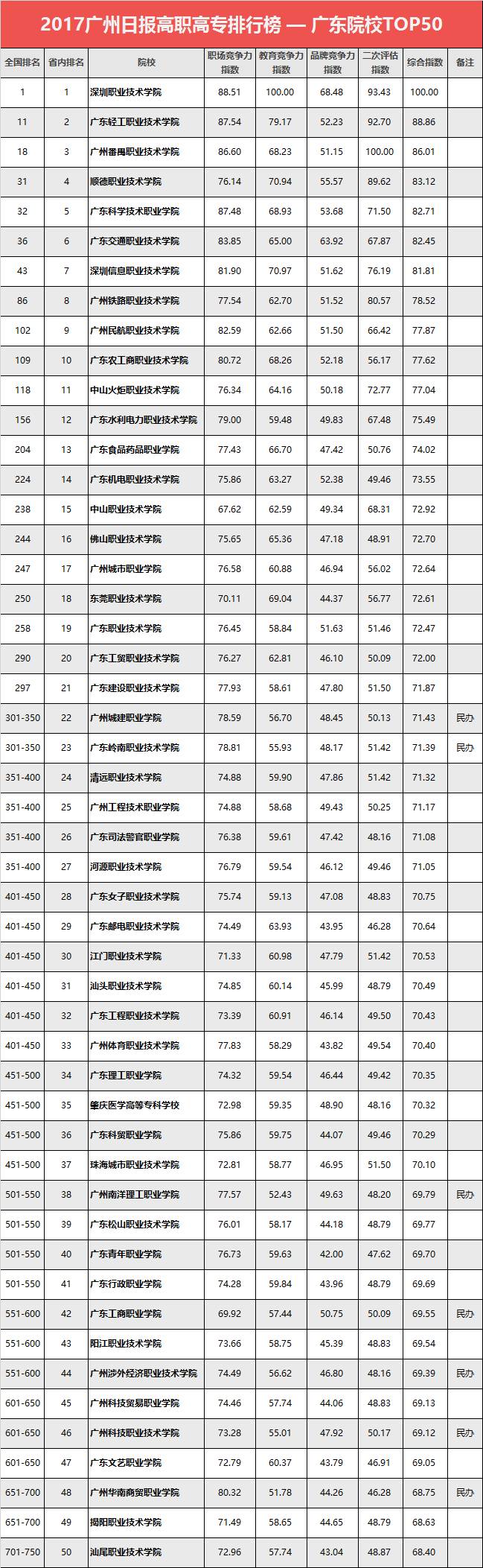 2017广东下载伟德app院校50强排行榜