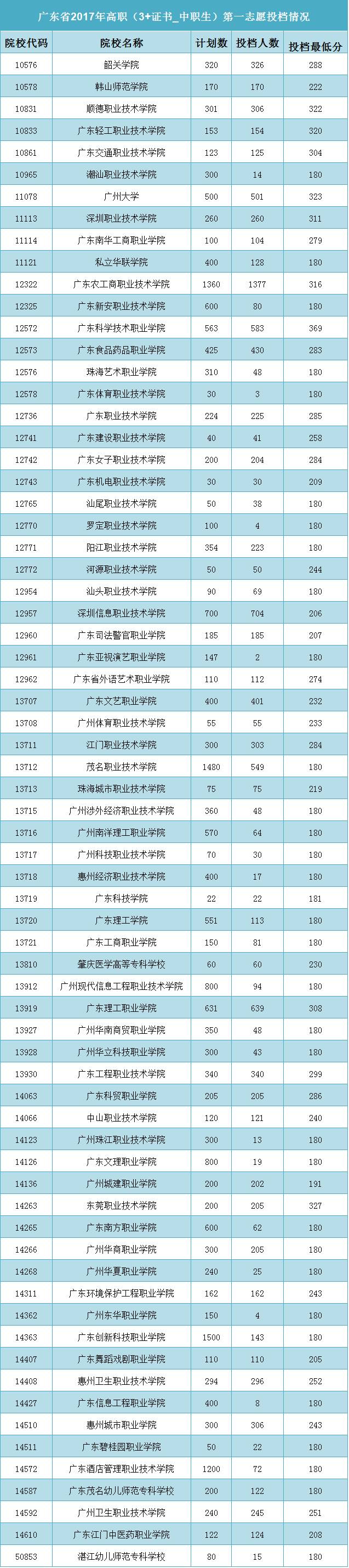 广东省2017年高职（3+证书_中职生）第一志愿投档情况公布