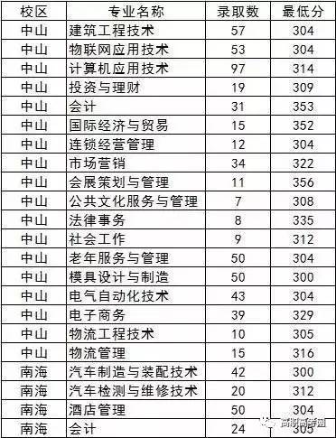 广东理工职业学院2017年3+证书类各专业录取分数简表
