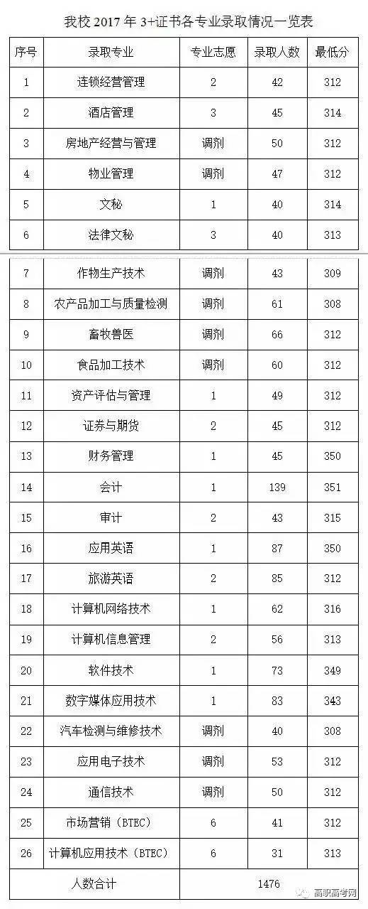 广东农工商职业技术学院3+证书录取工作圆满结束，最低投档分308分