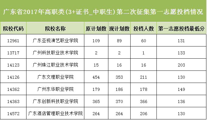 终于等到了！广东省2017年第三批专科第二次征集志愿第一次投档情况出炉