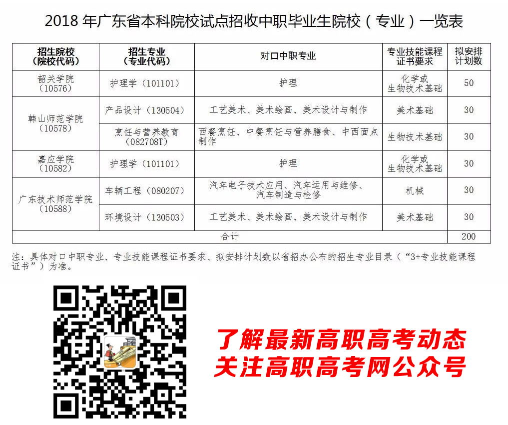 中专报本科的条件及分数线是多少？