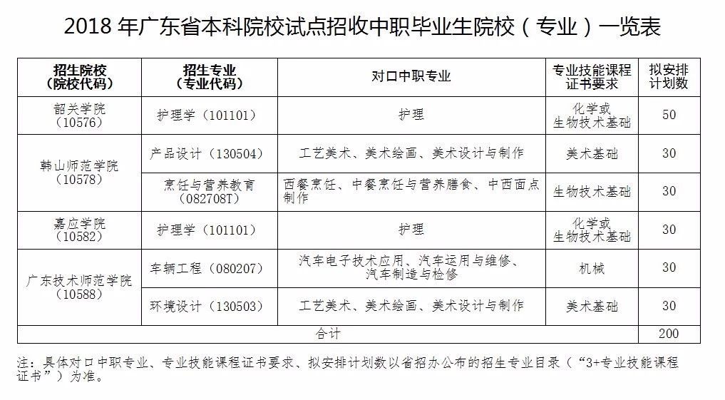 重磅！中职生可考本科学校公布，2018年4本科院校5专业课通过3+证书下载伟德app伟德BETVlCTOR1946 app招收中职生