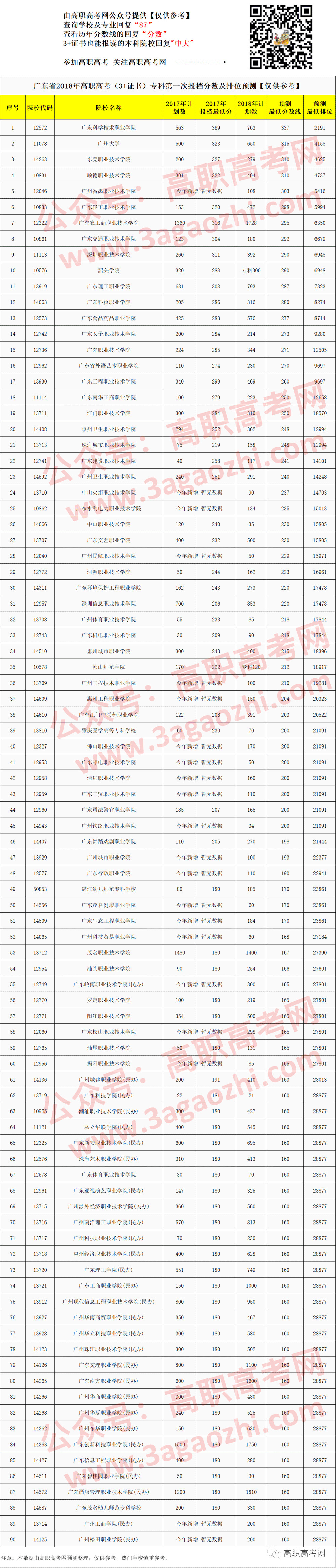 高职高考2018年预测最低排位、最低分数线【仅供参考】！