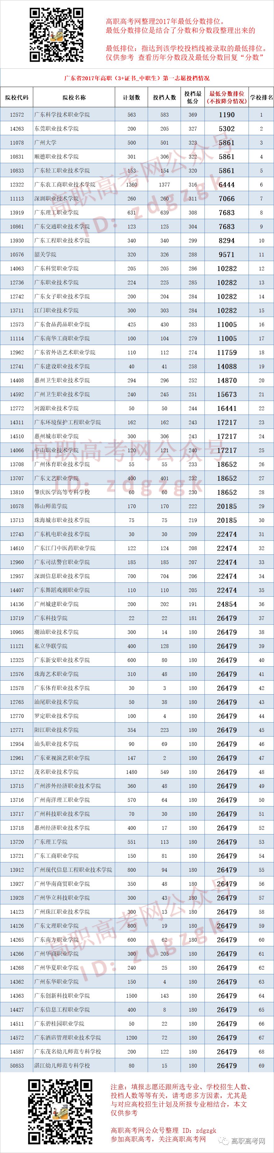 2015-2017年广东高职高考第一志愿投档分数最低排位【整理】