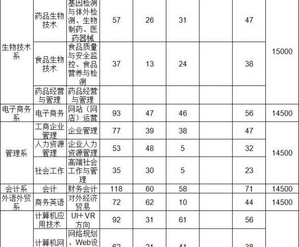 广东新安职业技术学院2019年高职高考3+证书招生计划