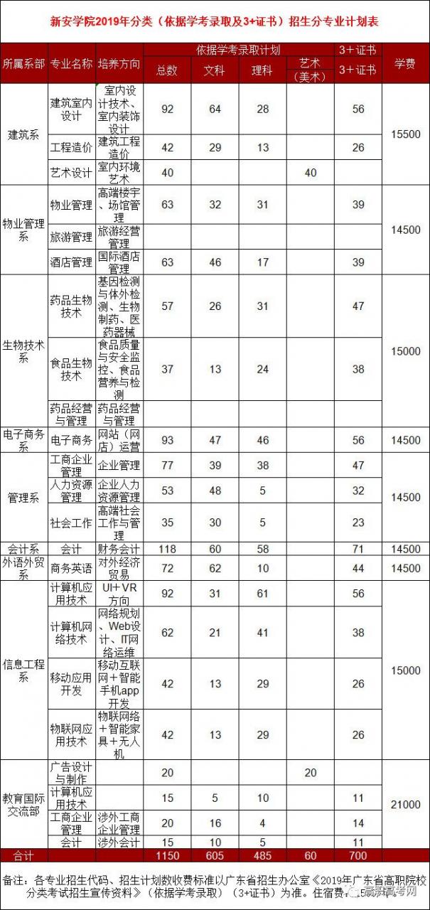 广东新安职业技术学院2019年高职高考3+证书招生计划