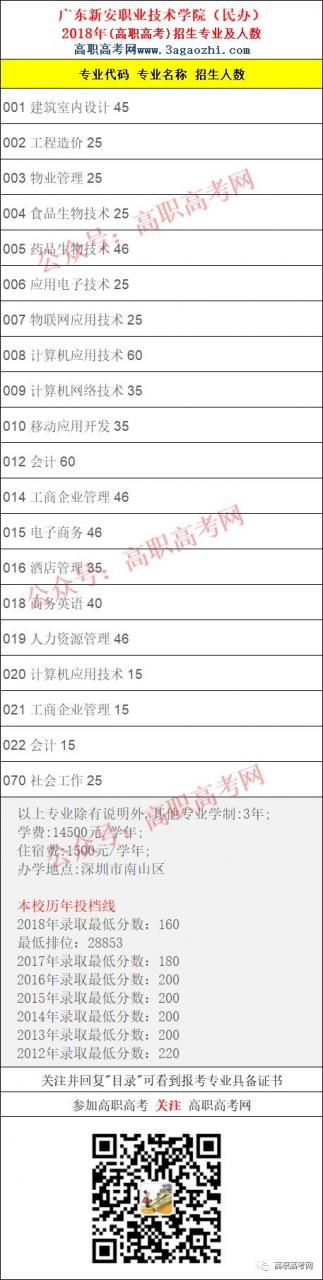 广东新安职业技术学院2019年高职高考3+证书招生计划