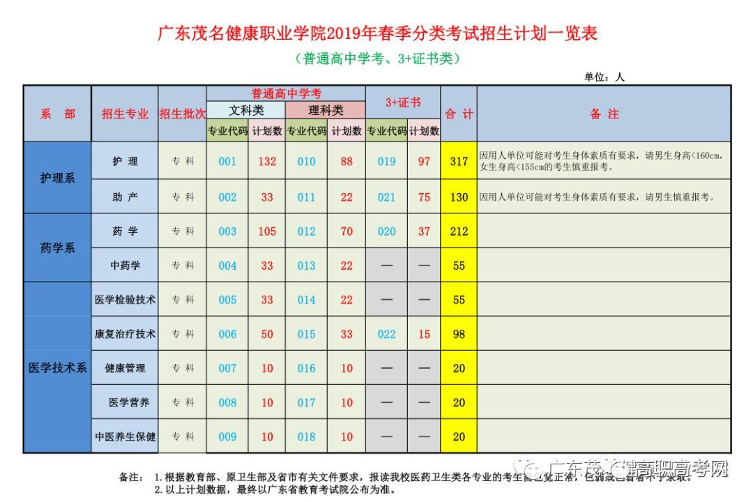 广东茂名健康职业学院2019年高职高考3+证书计划