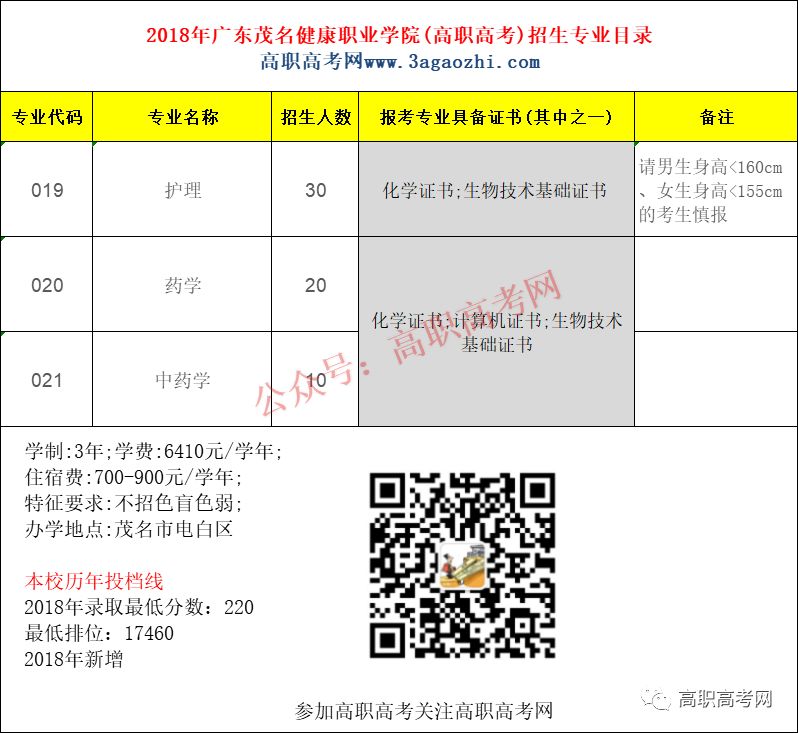 广东茂名健康职业学院2019年高职高考3+证书计划