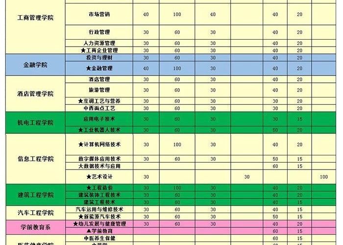 广州华商职业学院2019年3+证书招生计划