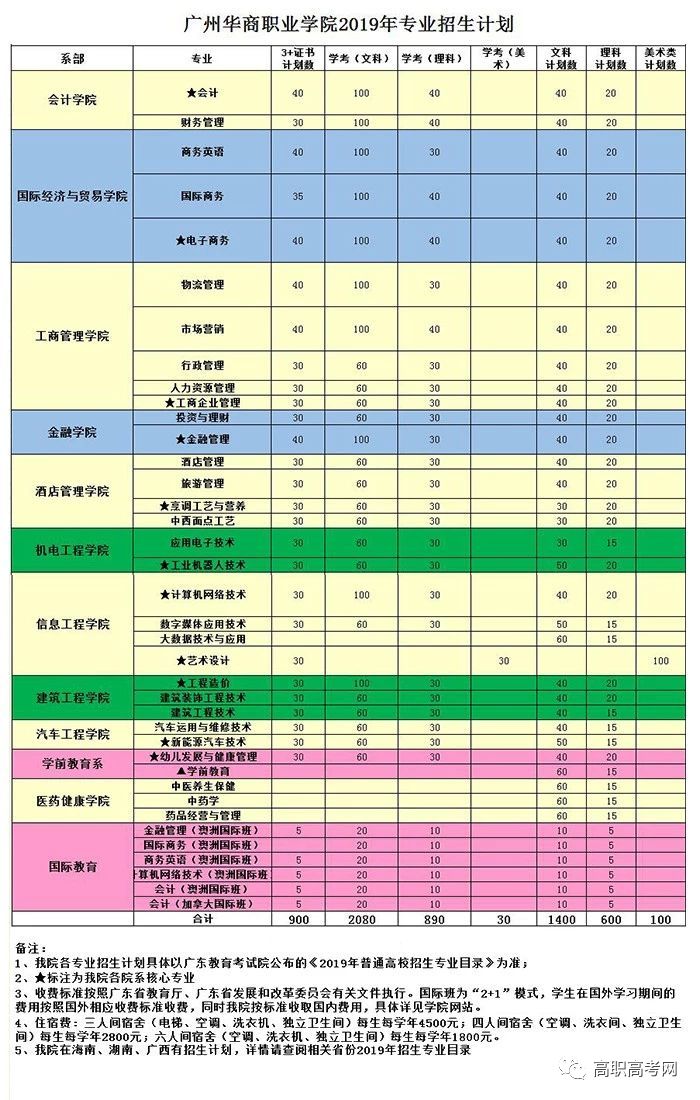 广州华商职业学院2019年3+证书招生计划