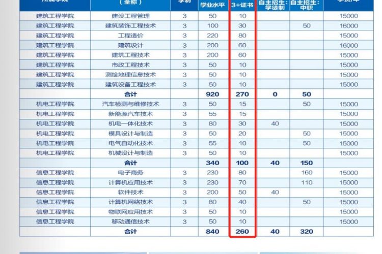 广州城建职业学院2019年高职高考3+证书招生计划