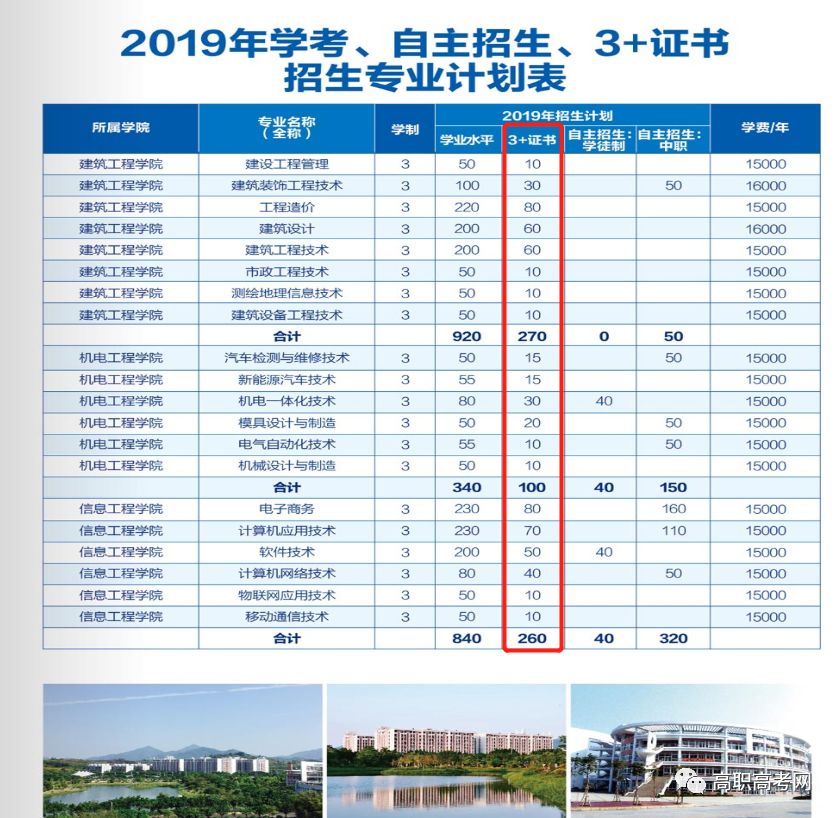 广州城建职业学院2019年高职高考3+证书招生计划