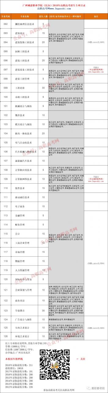广州城建职业学院2019年高职高考3+证书招生计划