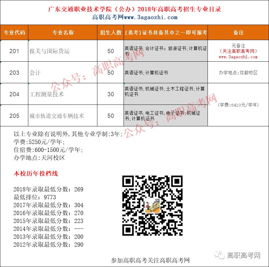 广东交通职业技术学院2019年高职高考3+证书招生计划