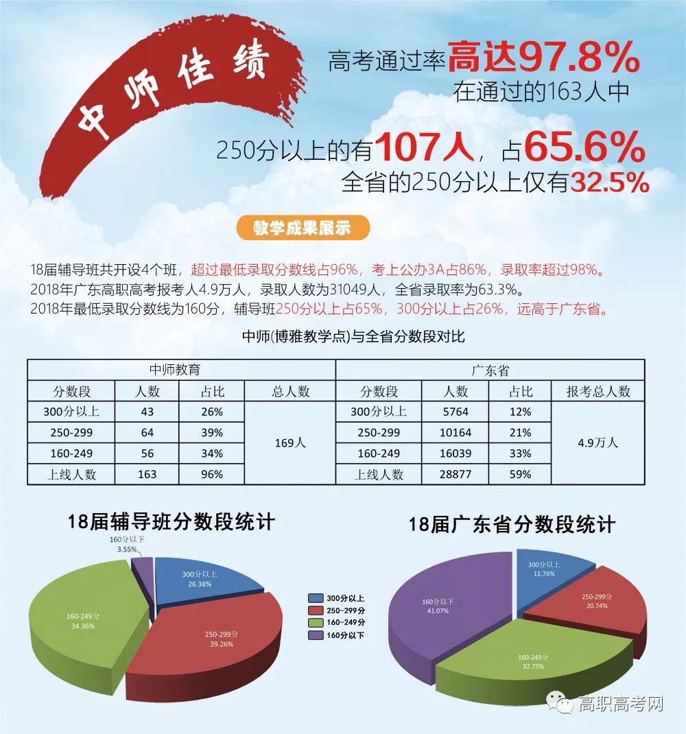 2020年中师高职高考辅导班