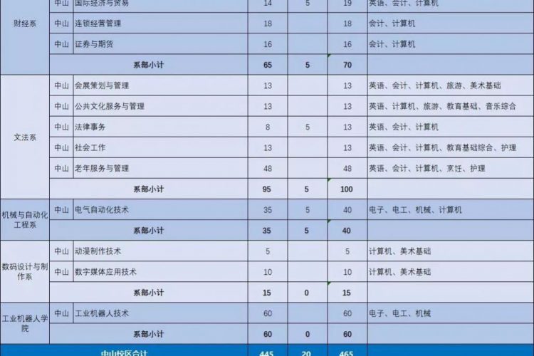 广东理工职业学院2019年3+证书招生计划(含对应证书)