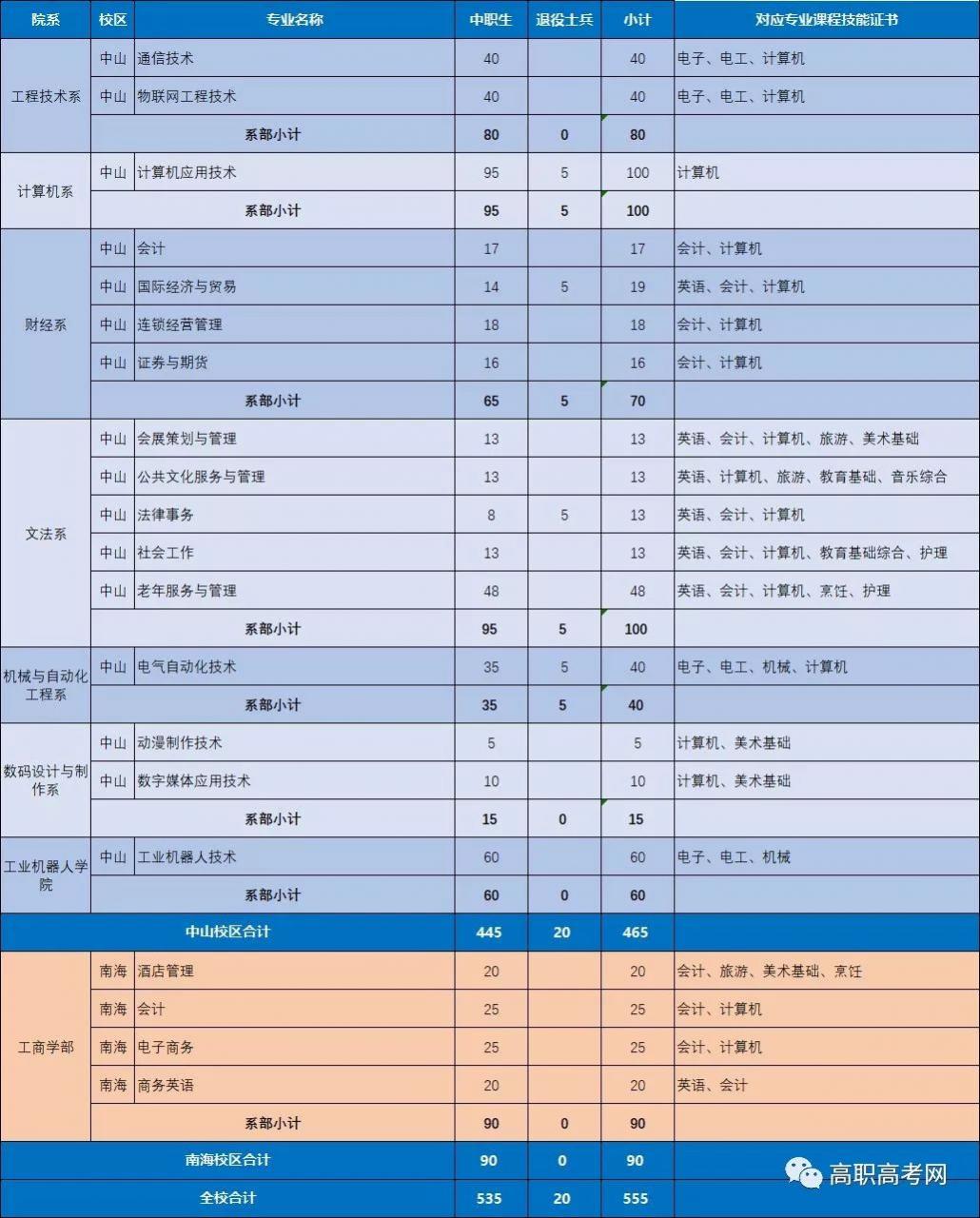 广东理工职业学院2019年3+证书招生计划(含对应证书)