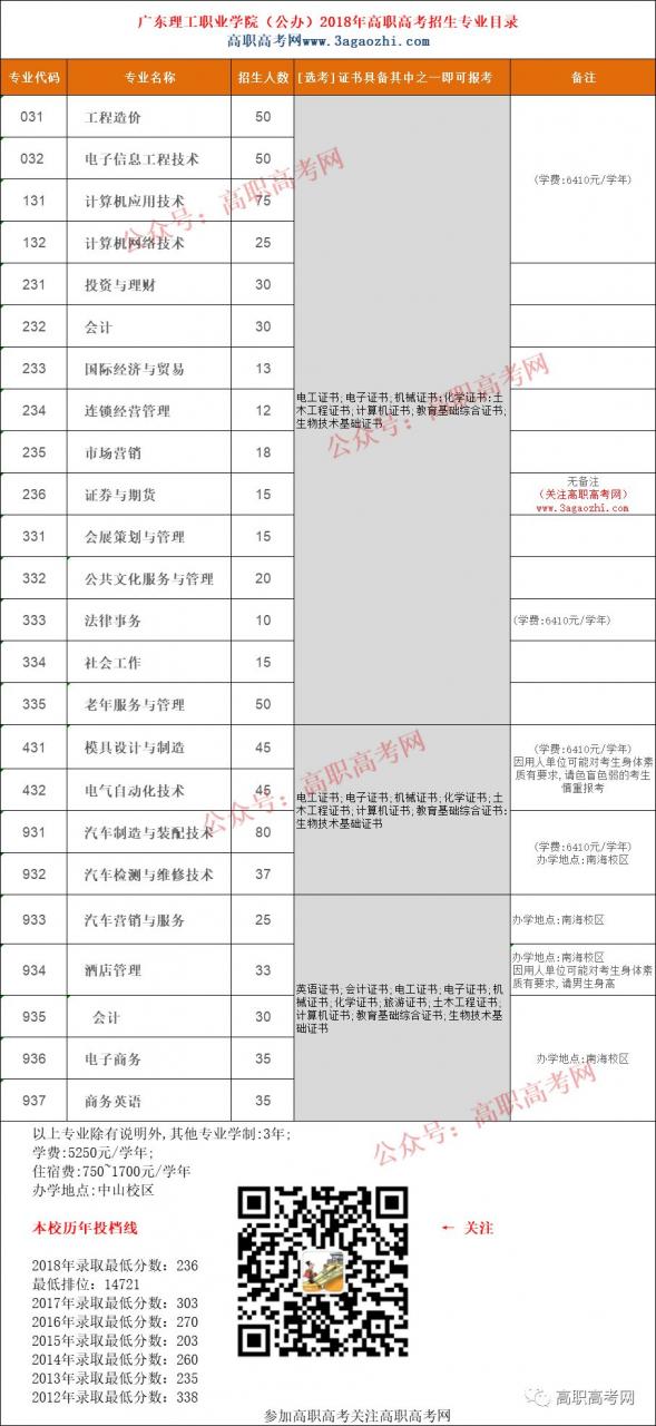 广东理工职业学院2019年3+证书招生计划(含对应证书)