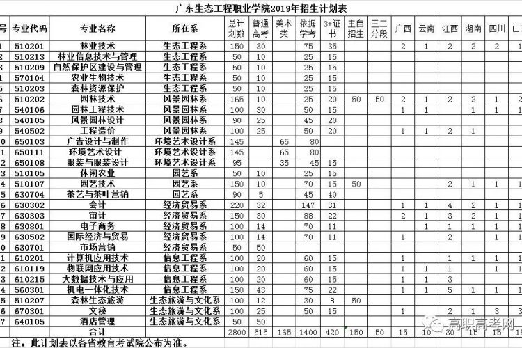 广东生态工程职业学院2019年3+证书招生计划