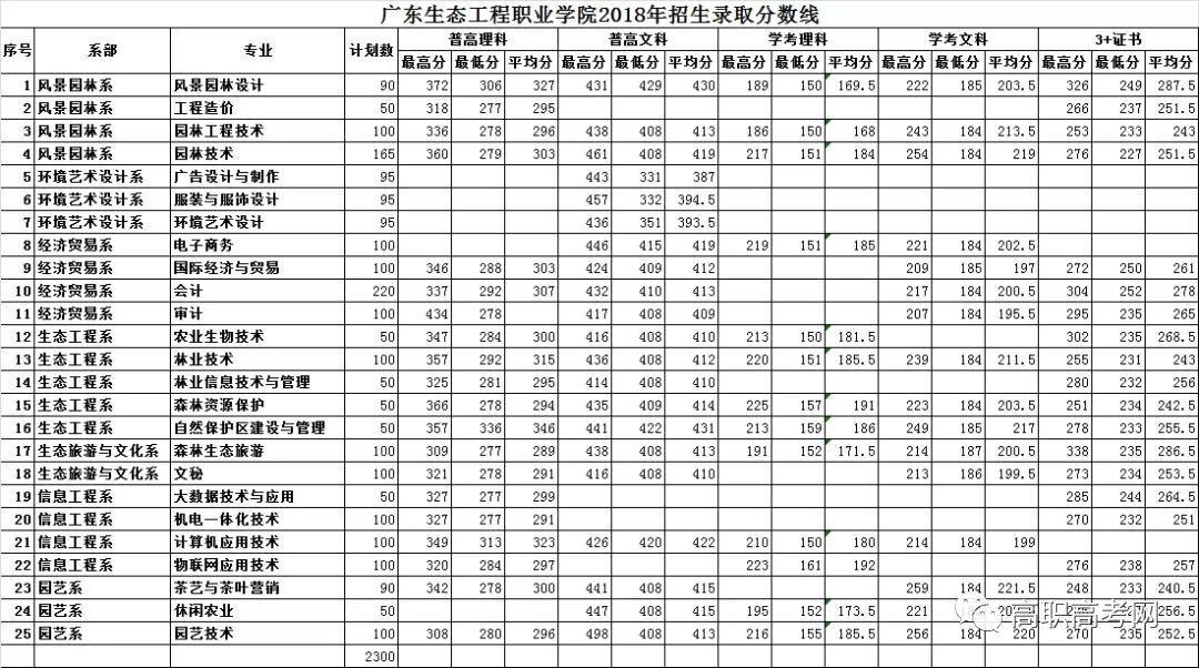 广东生态工程职业学院2019年3+证书招生计划