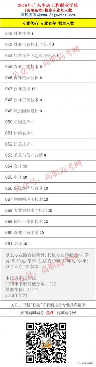 广东生态工程职业学院2019年3+证书招生计划