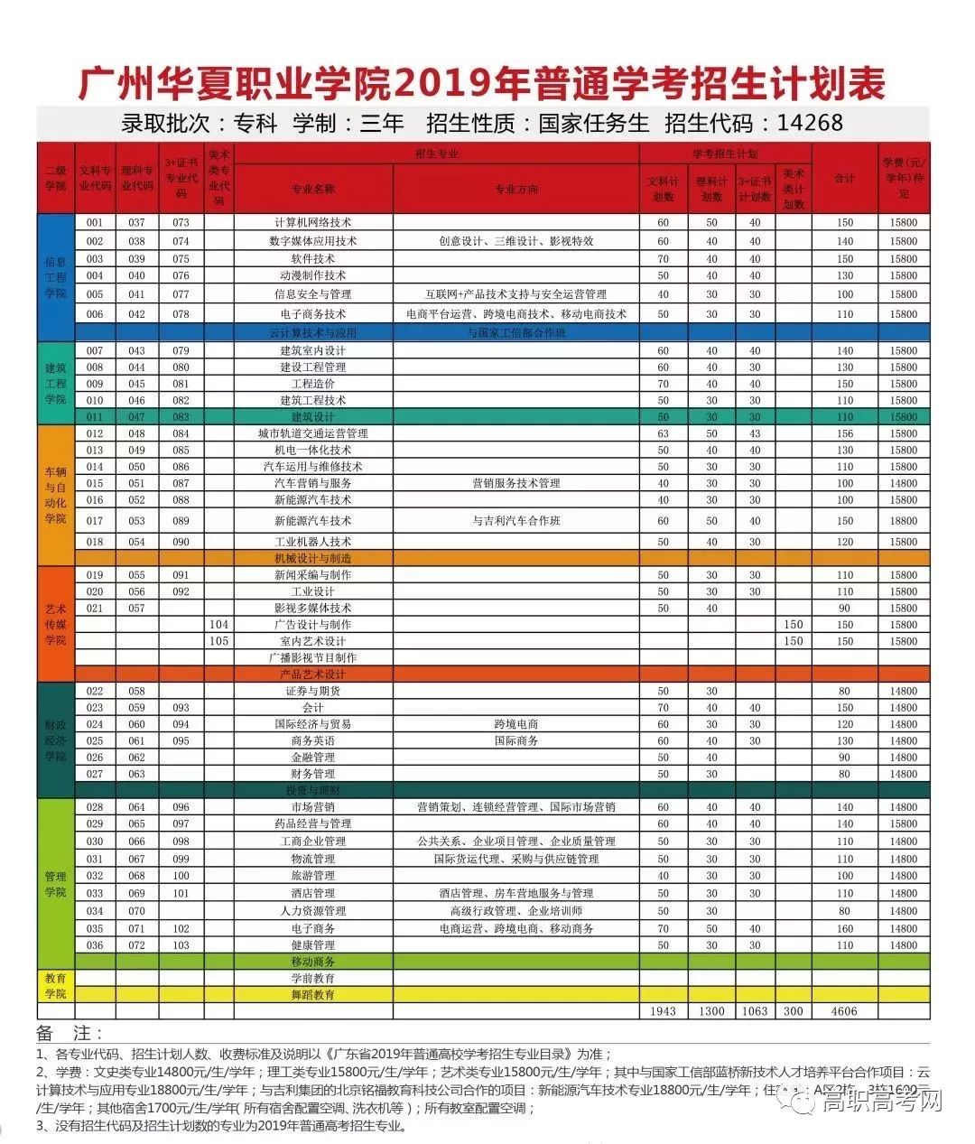 广州华夏职业学院2019年