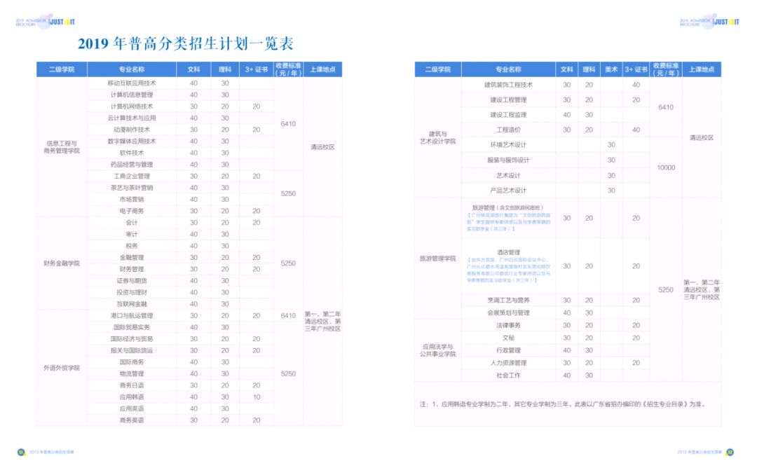 广东南华工商职业学院2019年