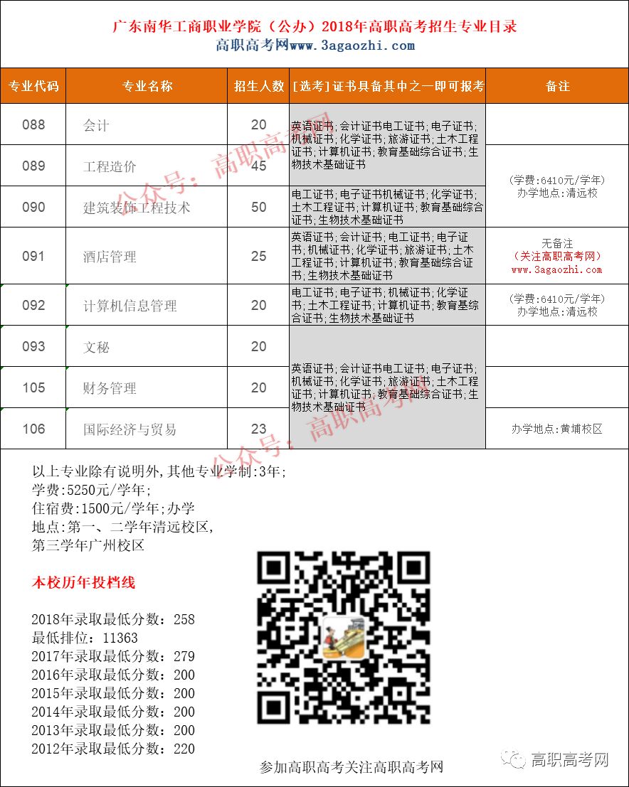 广东南华工商职业学院2019年