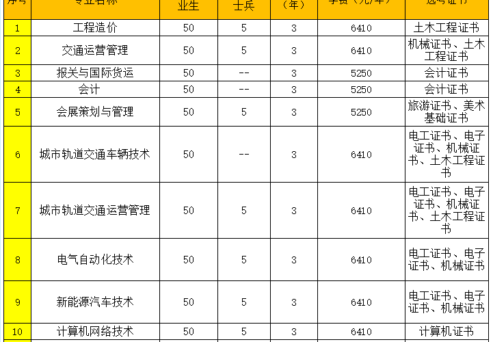 广东交通职业技术学院2019年高职高考3+证书招生计划
