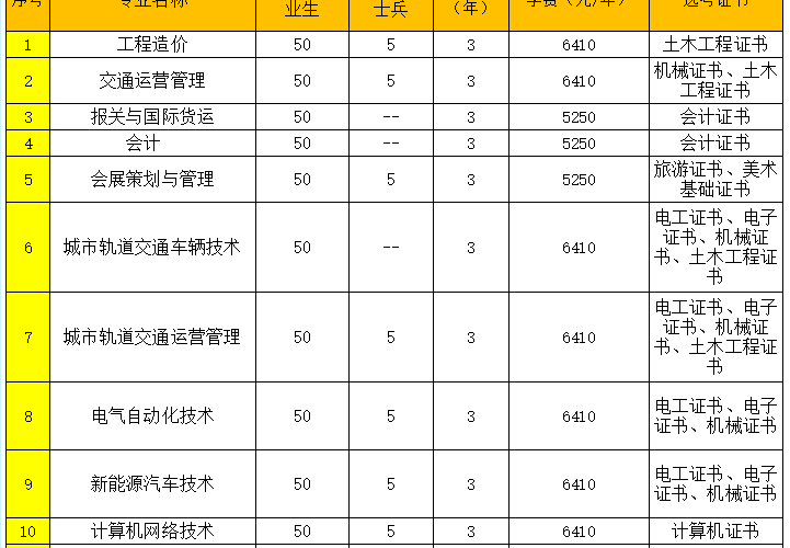 广东交通职业技术学院2019年下载伟德app伟德BETVlCTOR1946 app3+证书招生计划