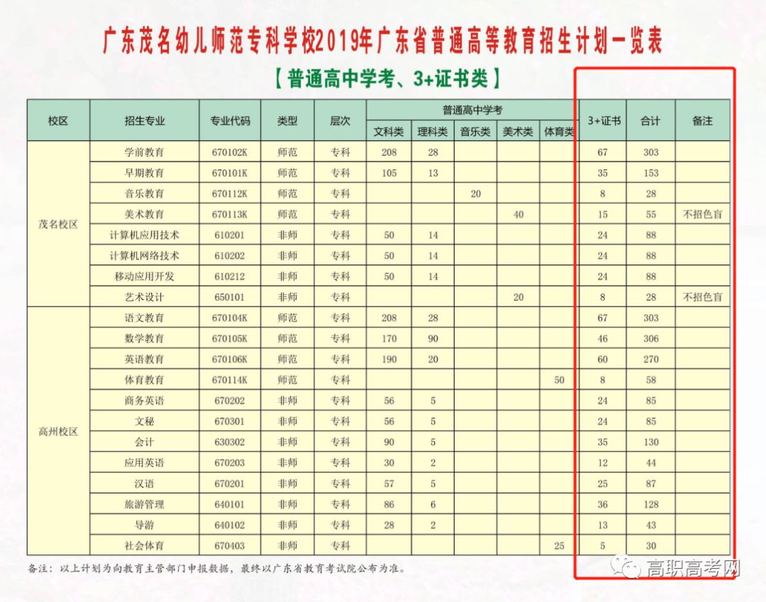 2019年广东茂名幼儿师范专科学校招生计划出炉（3+证书）