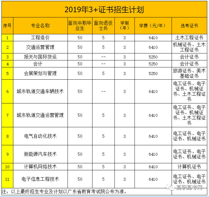 广东交通职业技术学院2019年高职高考3+证书招生计划