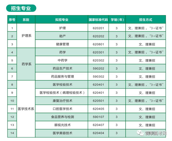 惠州卫生职业技术学院2019年高职高考“3+证书”招生专业