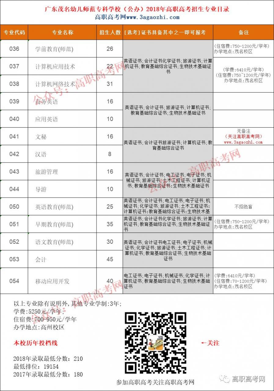 2019年广东茂名幼儿师范专科学校招生计划出炉（3+证书）