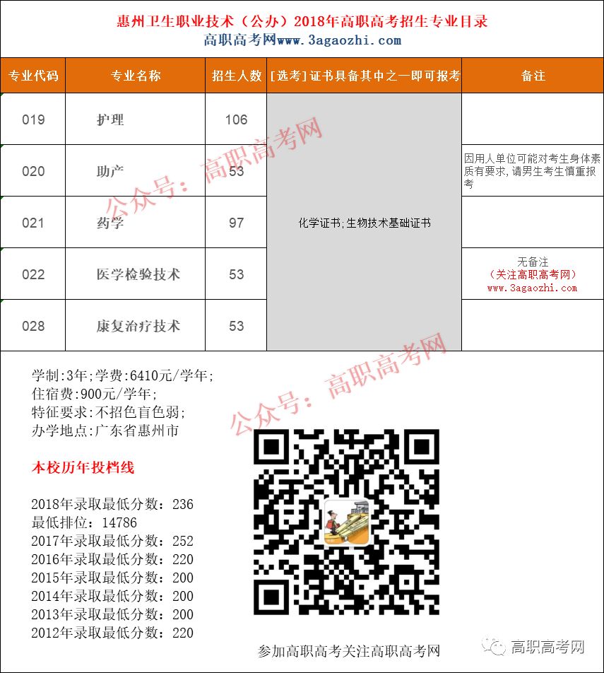 惠州卫生职业技术学院2019年高职高考“3+证书”招生专业