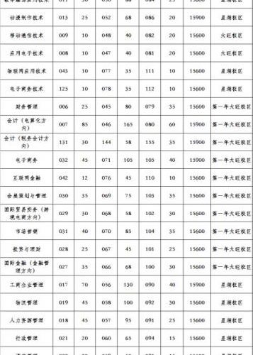 广东工商职业学院2019年高职高考“3+证书”招生计划