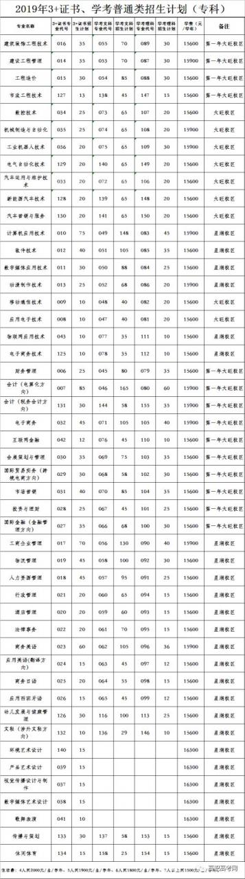 广东工商职业学院2019年高职高考“3+证书”招生计划