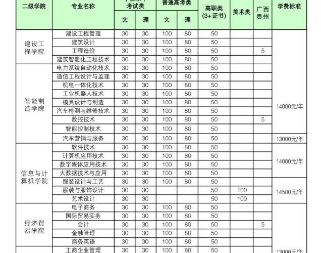 广东南方职业学院2019年（3+证书）招生计划