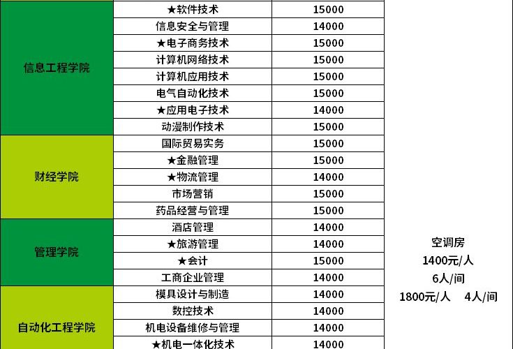 广州科技职业技术学院2019年”3+证书”招生专业出炉！