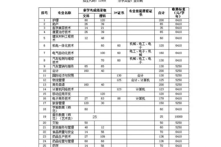 清远职业技术学院2019年“3+证书”招生计划