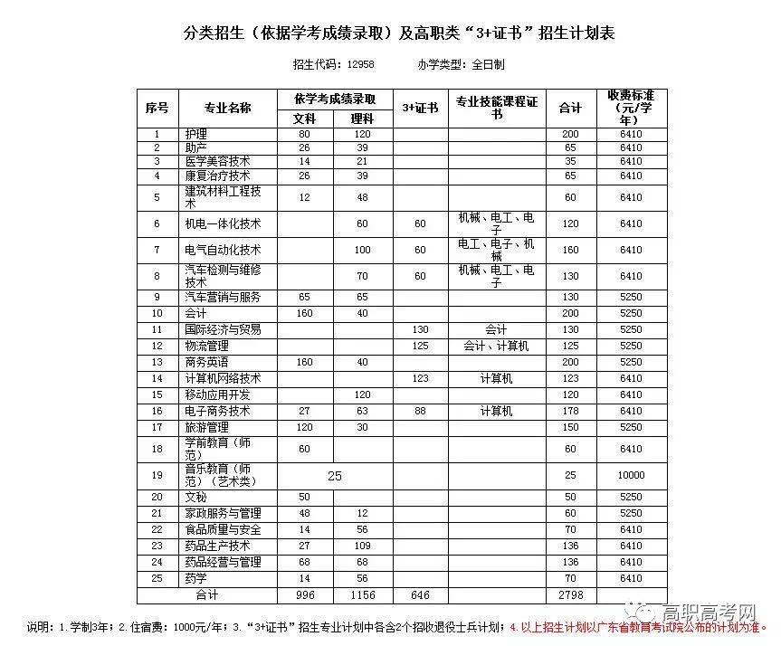 清远职业技术学院2019年“3+证书”招生计划