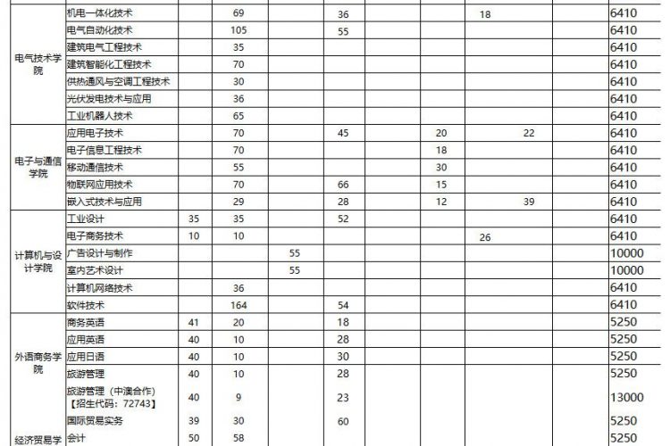 广东机电职业技术学院2019年下载伟德app伟德BETVlCTOR1946 app“3+证书”招生计划