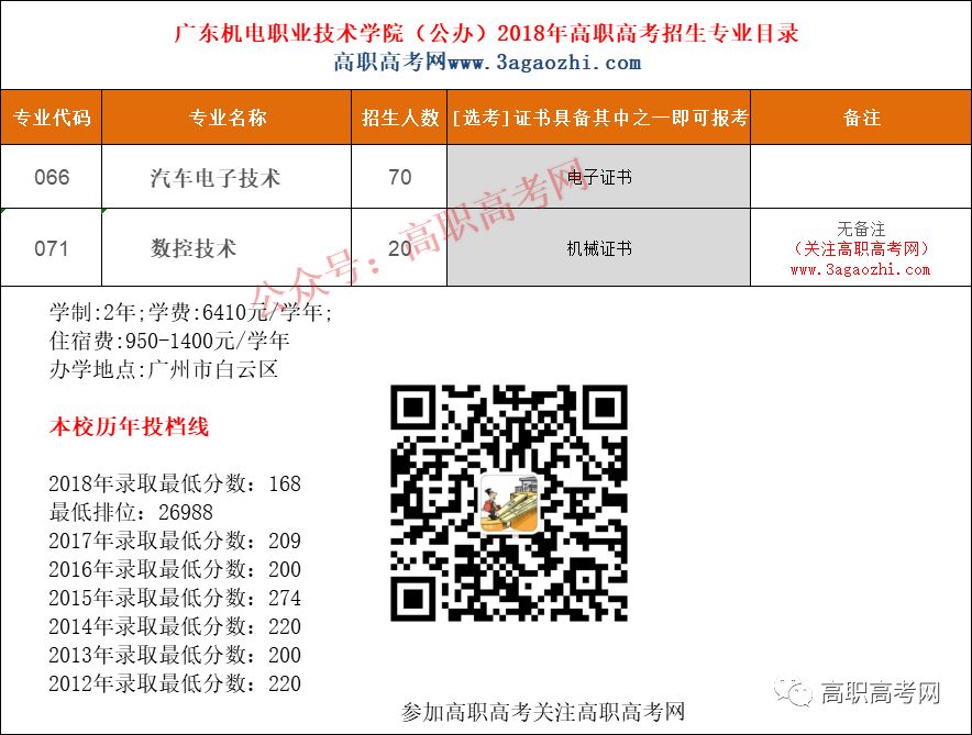 广东机电职业技术学院2019年高职高考“3+证书”招生计划