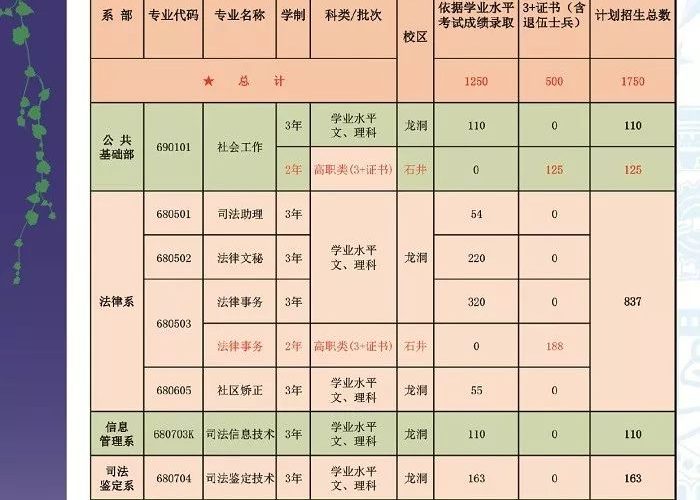 广东司法警察学院2019年高职高考”3+证书”招生计划