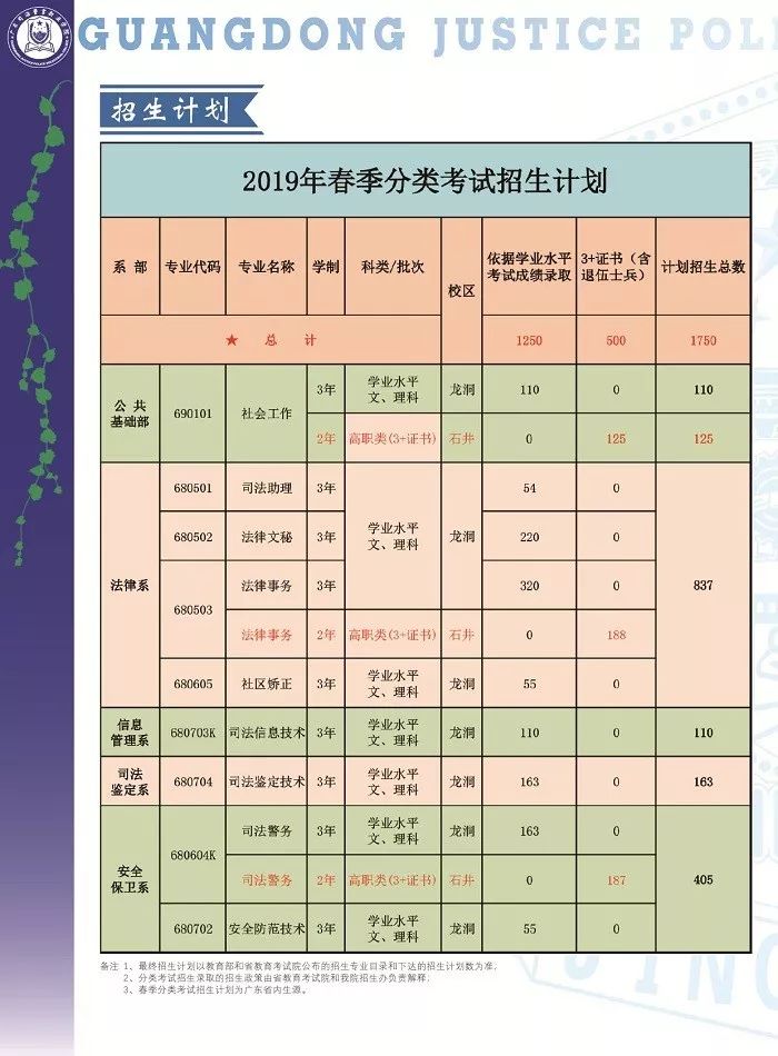 广东司法警察学院2019年高职高考